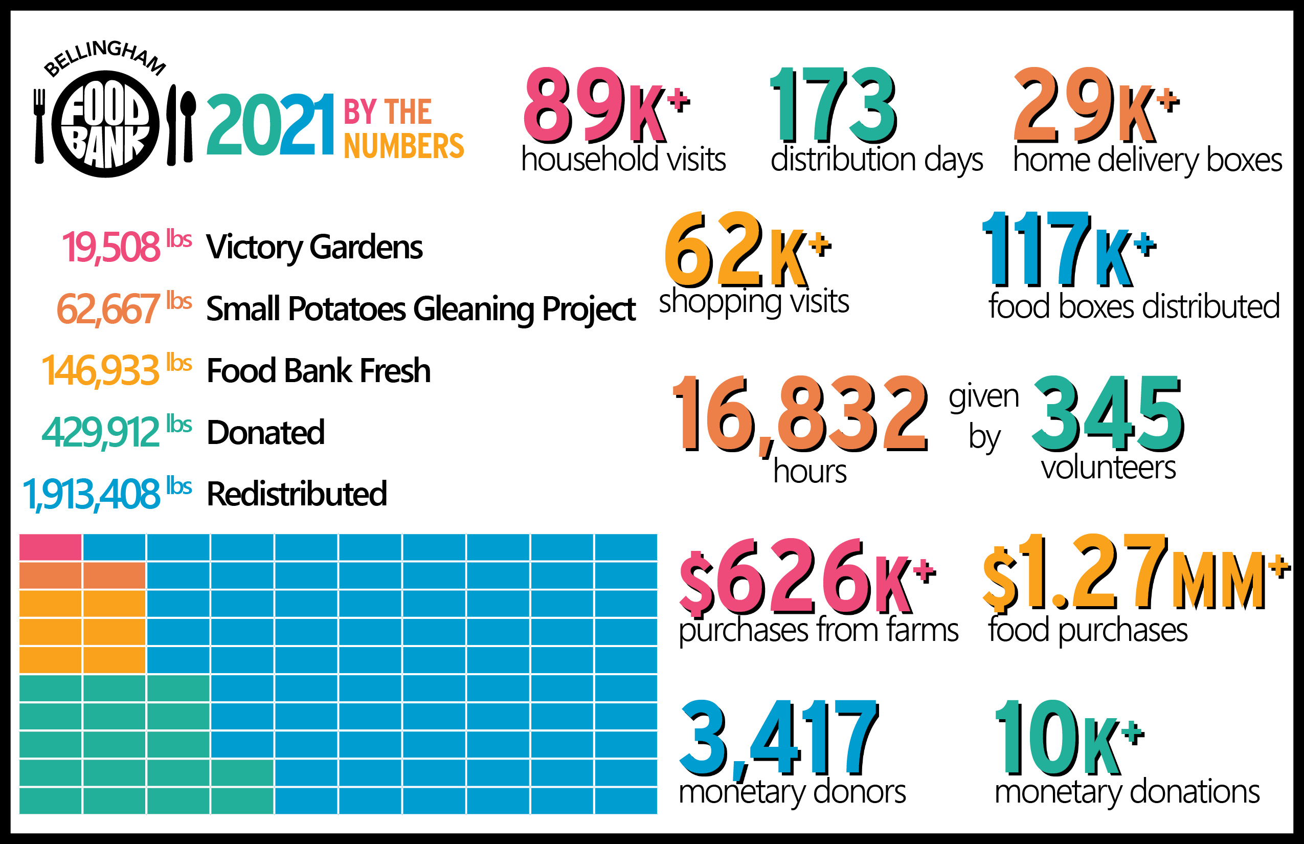 bellingham food bank donation hours